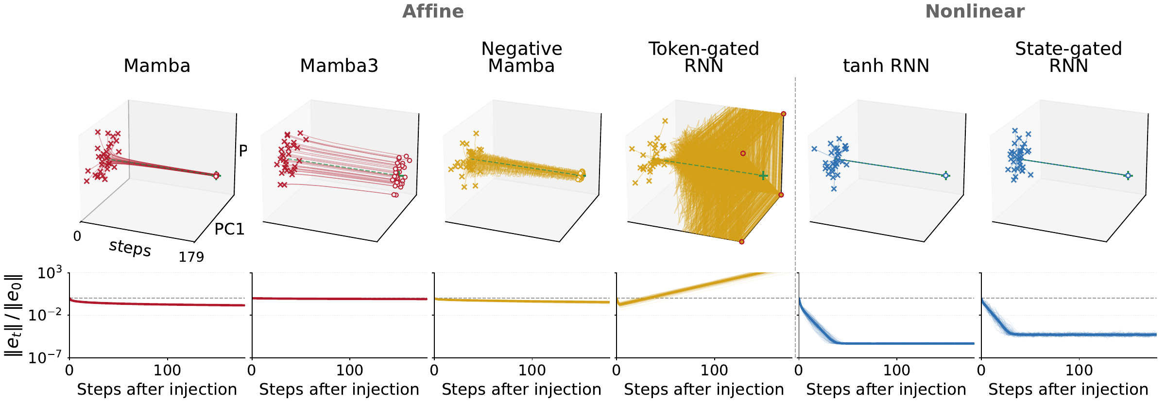 Perturbation recovery after noise injection on S3 for six recurrent models